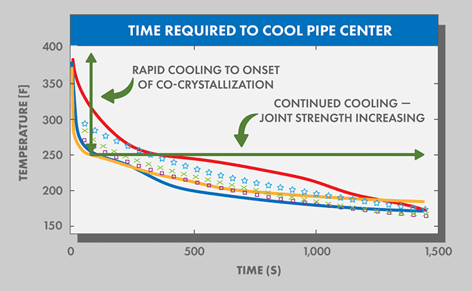 McElroy optimized cooling chart